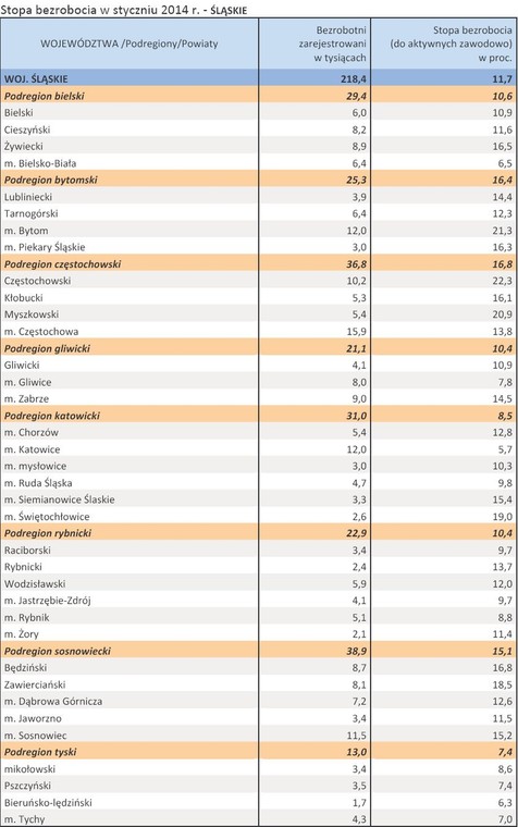 Stopa bezrobocia w styczniu 2014 r. - ŚLĄSKIE