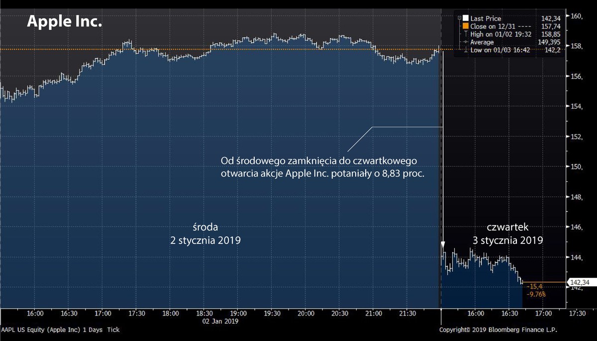 Notowania Apple Inc. 2-3 stycznia 2019 r.