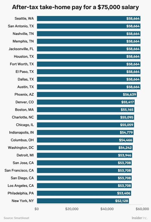 How Much Money You Take Home From A 75 000 Salary After Taxes