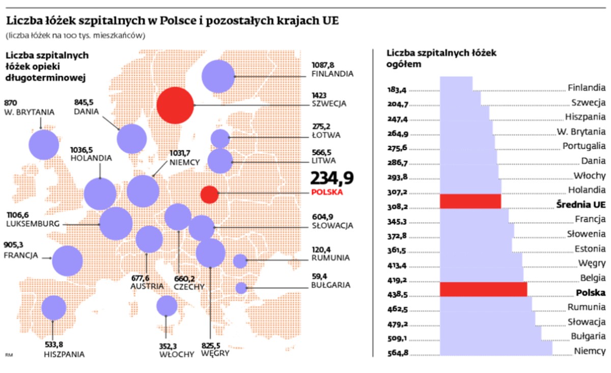 Liczba łóżek szpitalnych w Polsce i pozostałych krajach UE