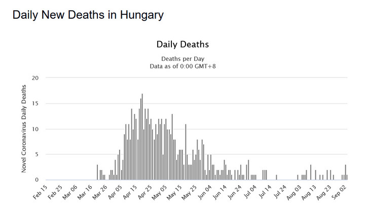 Koronawirus: Węgry. Zgony z powodu COVID-19