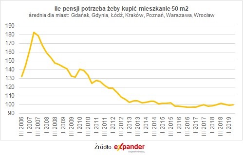 Ile pensji za mieszkanie?