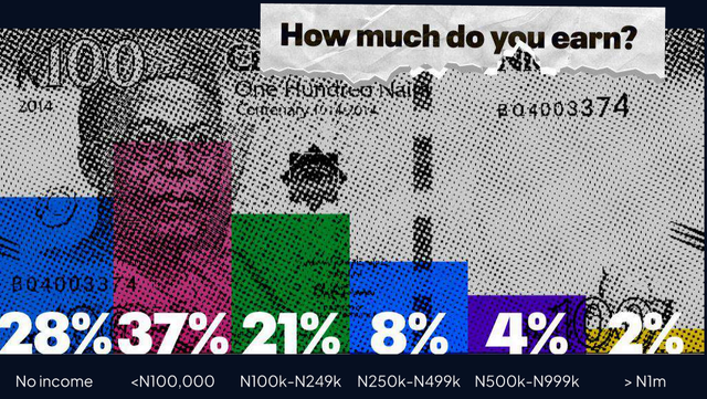 Income bracket of Nigerians [Piggyvest]