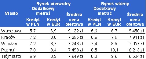 O ile większe mieszkanie można kupić dzięki zwiększeniu kwoty zaciąganego kredytu?