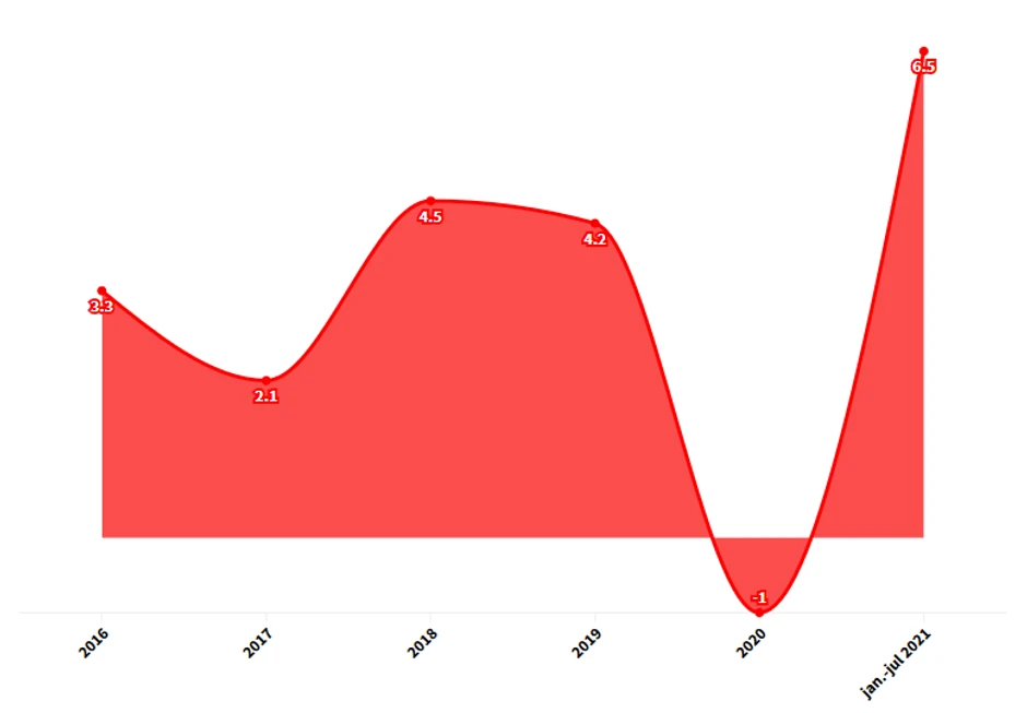Privredni rast u %,  Izvor: Ministarstvo finansija