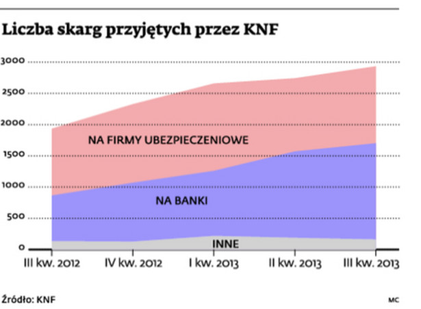 Liczba skarg przyjętych przez KNF
