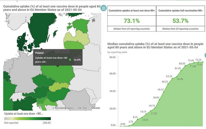 Szczepienia 80-latków w Polsce i Europie