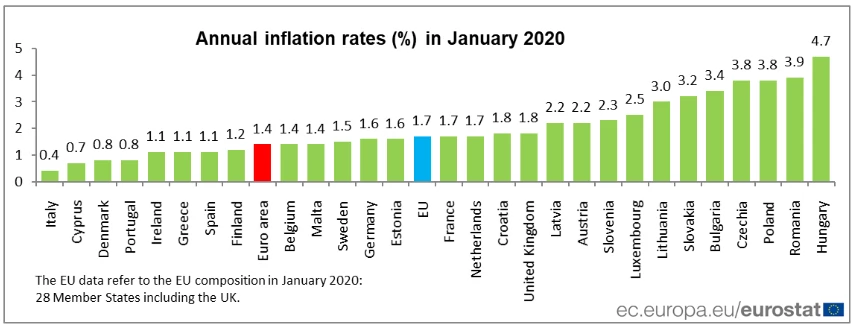 Inflacja w styczniu 2020 r. w UE (zmiana cen wobec stycznia 2019 r. w proc. według unijnej metodologii - HICP)