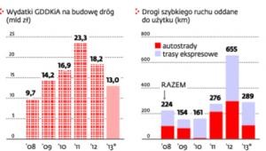 Słabszy rok drogowców