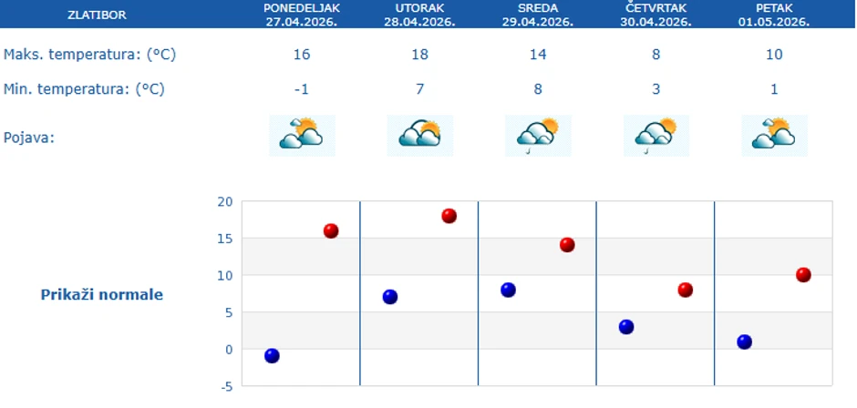 Petodnevna vremenska prognoza za Zlatibor