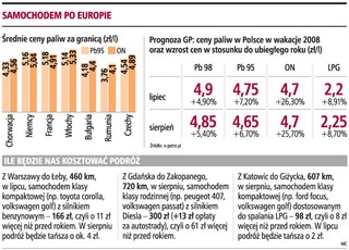 Za wyjazd na urlop samochodem 12 proc. drożej niż przed rokiem