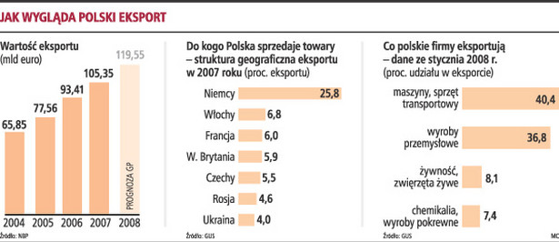 Polski eksport