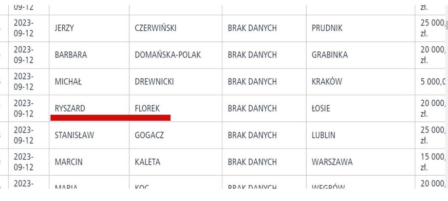 Wykaz osób wspierających finansowo PiS. Jedno nazwisko zwraca uwagę