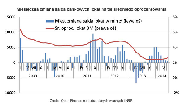 Miesięczna zmiana salda bankowych lokat na tle średniego oprocentowania