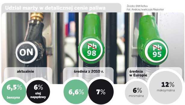 Udział marży w detalicznej cenie paliwa