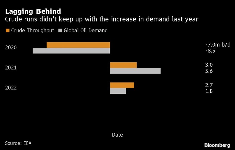 Dostawy ropy nie nadążały za wzrostem popytu w zeszłym roku