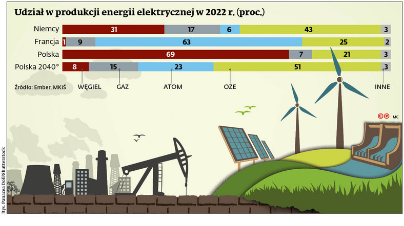 Udział w produkcji energii elektrycznej w 2022 r. (proc.)