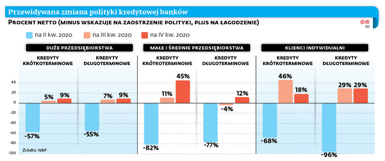 Przewidywana zmiana polityki kredytowej banków