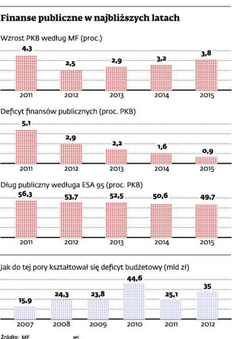 Finanse publiczne w najbliższych latach