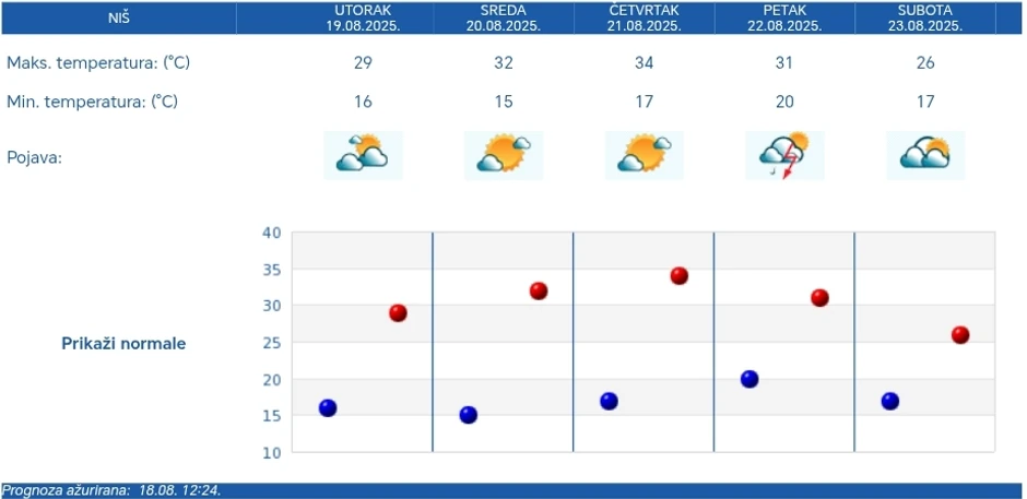 RHMZ prognoza za Niš