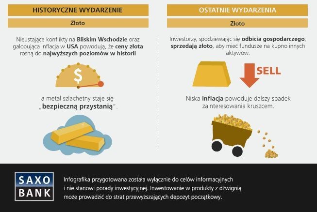 <b>Złota inflacja</b>
<br>
Kiedy sytuacja polityczno - gospodarcza na świecie komplikuje się, złoto bardzo często postrzegane jest przez inwestorów jako tzw. „safe haven” (‘bezpieczna przystań’), w której można przeczekać trudne czasy. Tak też było w 1980 roku obfitującym w liczne konflikty na świecie – szczególnie w rejonie Bliskiego Wschodu, gdzie stabilność została zachwiana przez irańską rewolucję islamską ajatollaha Chomeiniego oraz inwazję Związku Socjalistycznych Republik Radzieckich w Afganistanie. Napięcia w stosunkach międzynarodowych były dodatkowo podsycane przez porwanie amerykańskich dyplomatów w Teheranie, co groziło bezpośrednim zaangażowaniem militarnym Stanów Zjednoczonych. Wszystkie te czynniki w pierwszej kolejności wywindowały – co oczywiste – ceny ropy naftowej, której dostawy z rejonów objętych destabilizacją były z każdym dniem coraz mniej pewne. W ślad za „czarnym złotem”, na wartości zyskało to tradycyjne. Uwzględniając inflację, kruszec w apogeum sięgnął poziomu 2300 dolarów amerykańskich ustanawiając rekord wszechczasów - ten został pobity dopiero trzy dekady później. Ryzyko geopolityczne to jednak nie jedyny czynnik, który wówczas spowodował tak gwałtowne wzrosty cen złota. Wielu ekspertów wskazuje również na galopującą inflację nękającą Stany Zjednoczone na początku lat 80 – tych ubiegłego wieku. Osiągając pułap 13 proc. (najwyższy poziom od zakończenia II Wojny Światowej), zniechęciła wielu inwestorów do lokowania kapitału w obligacjach rządowych i podważyła wiarygodność dolara.
<br>
Tym samym złoto stało się jednym z niewielu aktywów, które pozwalało na uzyskanie satysfakcjonującej stopy zwrotu z inwestycji – ta przy hipotetycznym wykorzystaniu CFD mogłaby sięgnąć nawet 3750%, przy wzroście cen złota o około 300% (od końca 1978 roku do początku 1980).
