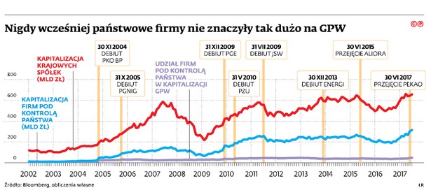 Państwowe firmy stanowią 48 proc. wartości wszystkich spółek na GPW. To najwięcej w historii