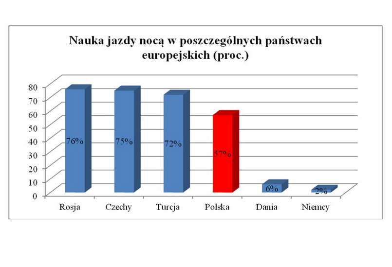 Odsetek kierowców w poszczególnych krajach wskazujących, że podczas nauki jazdy nie byli uczeni prowadzenia auta nocą