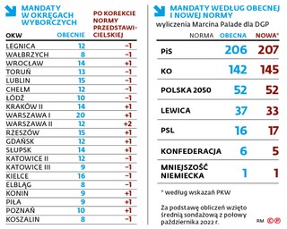 Mandaty w okręgach wyborczych