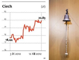 Ciech wychodzi na prostą. Pomoże sprzedaż spółek