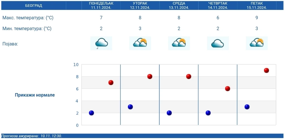 RHMZ prognoza za Beograd