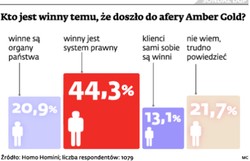 Sondaż: klienci Amber Gold nie są sobie winni