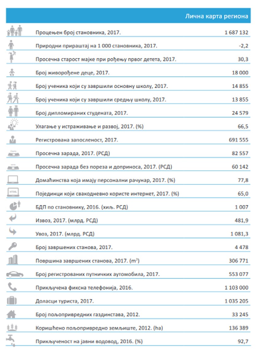 Lična karta Beogradskog regiona