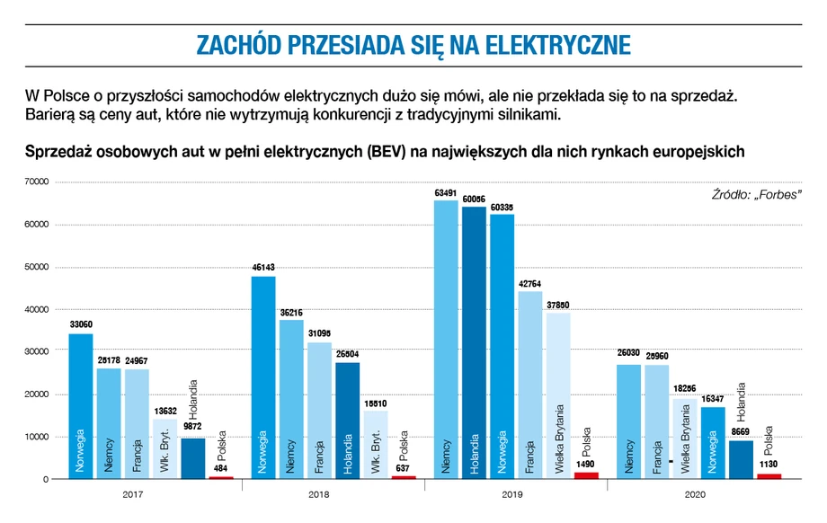 Sprzedaż aut elektrycznych