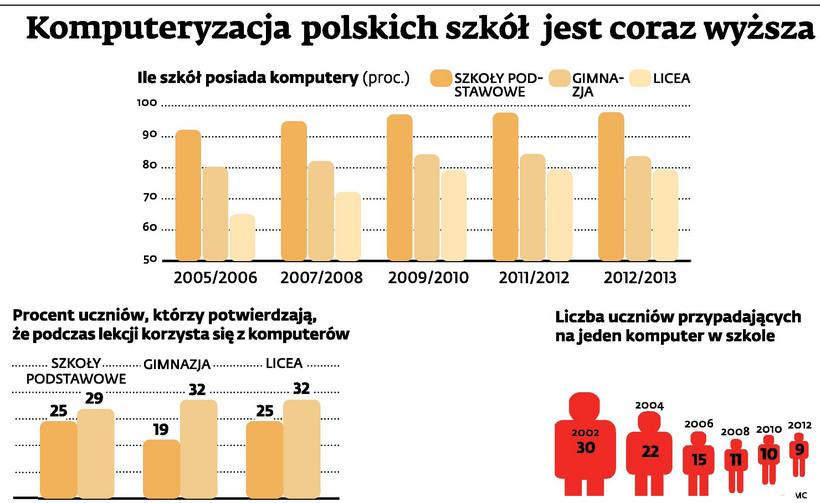 Komputeryzacja polskich szkół