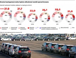 Leasingodawcy czekają na klientów, którzy nie dostaną kredytu w banku