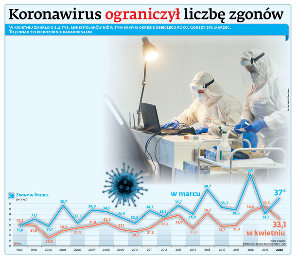 Koronawirus ograniczył liczbę zgonów