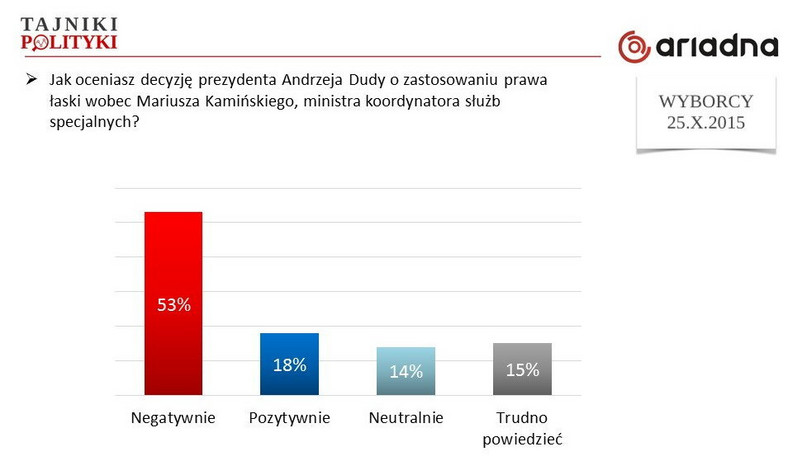 Zastosowanie prawa łaski wobec Mariusza Kamińskiego, fot. www.tajnikipolityki.pl