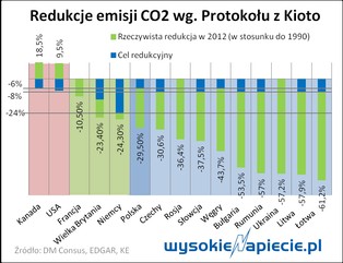 Cała prawda o redukcji emisji CO2. Czy Polska rzeczywiście jest ekologicznym prymusem?