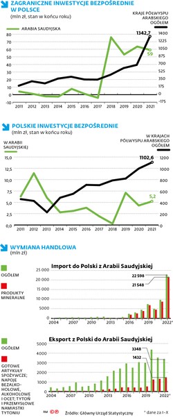 Z Arabii Saudyjskiej sprowadzamy ropę. Naszym hitem eksportowym są papierosy [INFOGRAFIKA]
