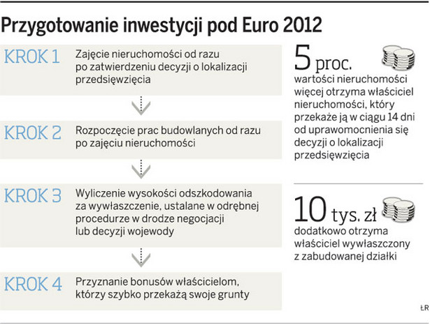 Przygotowanie inwestycji pod Euro 2012