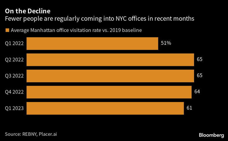 W ostatnich miesiącach do biur w Nowym Jorku regularnie przychodzi coraz mniej osób
