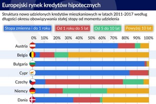Nie trzeba stymulować kredytów o stałej stopie