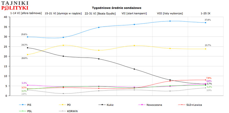 Wykres trendów poparcia dla partii, fot. www.tajnikipolityki.pl
