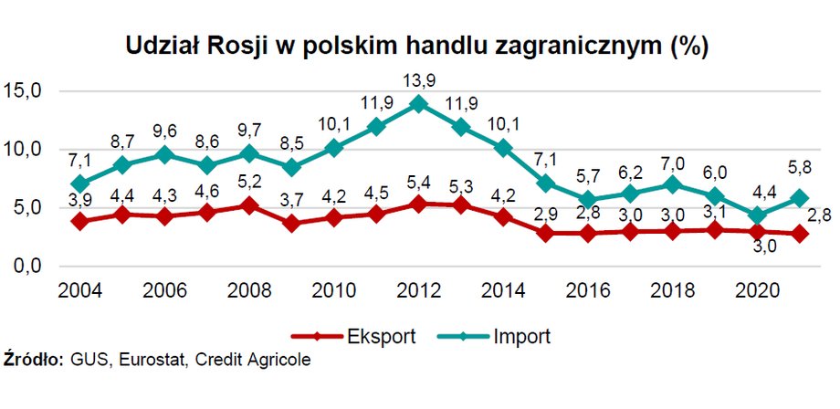 Powiązania gospodarcze Polski z Rosją w ostatnich latach malały, są wyższe niż z Ukrainą m.in. ze względu na większą skalę rosyjskiej gospodarki i duży nasz import surowców.