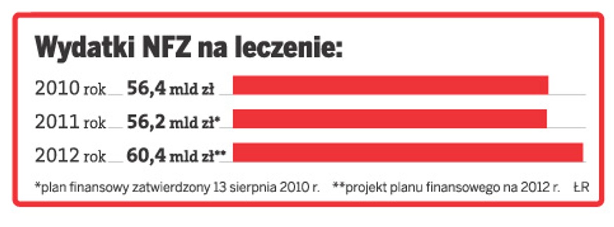 Wydatki NFZ na leczenie