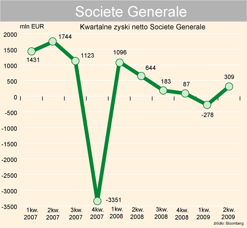 Societe Generale - zysk netto