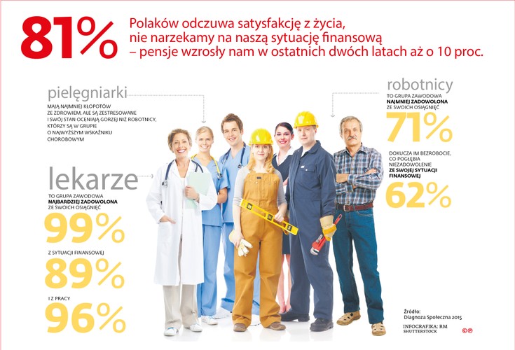 Na drugim krańcu skali znalazły się pielęgniarki. Mają stresującą pracę, są bardzo niezadowolone ze swojego stanu zdrowia. Ich zarobki – na tle innych osób z wyższym wykształceniem – są niskie: zarabiają 2,4 tys. zł, czyli tyle, ile robotnicy. Podobny poziom frustracji mogą czuć artyści i inni twórcy, w tym dziennikarze.