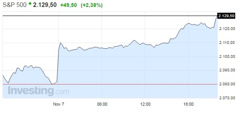 Notowania indeksu S&P500