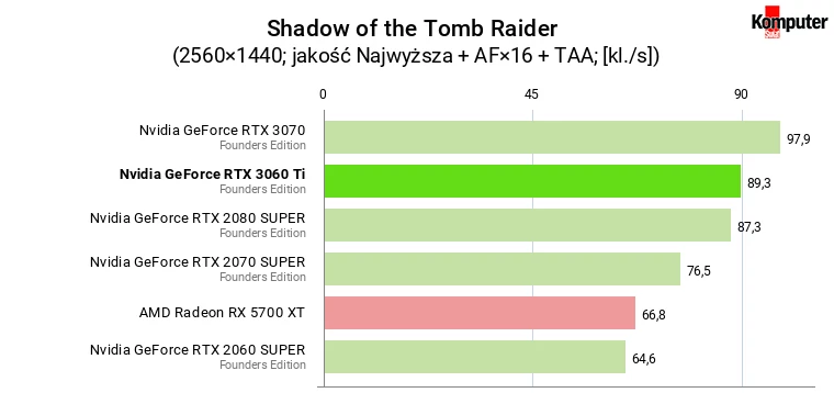 Nvidia GeForce RTX 3060 Ti FE – Shadow of the Tomb Raider WQHD