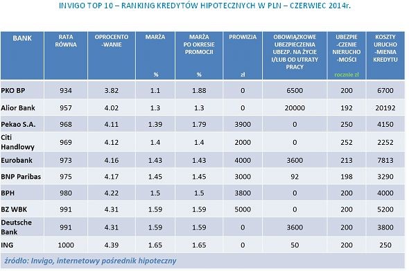 RANKING KREDYTÓW HIPOTECZNYCH W PLN – CZERWIEC 2014r.